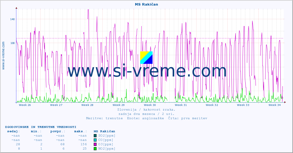 POVPREČJE :: MS Rakičan :: SO2 | CO | O3 | NO2 :: zadnja dva meseca / 2 uri.