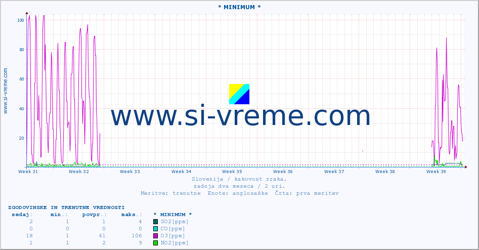 POVPREČJE :: * MINIMUM * :: SO2 | CO | O3 | NO2 :: zadnja dva meseca / 2 uri.