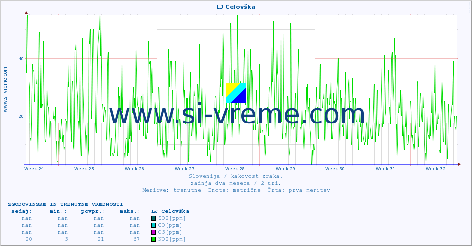 POVPREČJE :: LJ Celovška :: SO2 | CO | O3 | NO2 :: zadnja dva meseca / 2 uri.