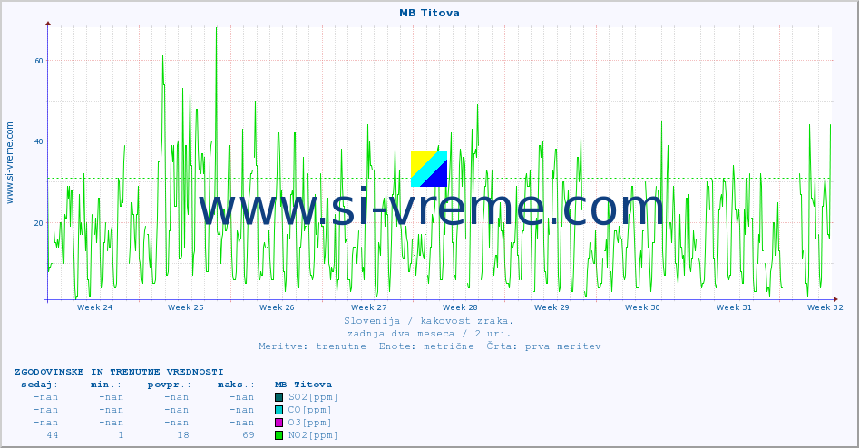 POVPREČJE :: MB Titova :: SO2 | CO | O3 | NO2 :: zadnja dva meseca / 2 uri.