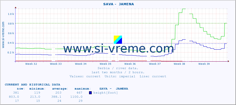  ::  SAVA -  JAMENA :: height |  |  :: last two months / 2 hours.