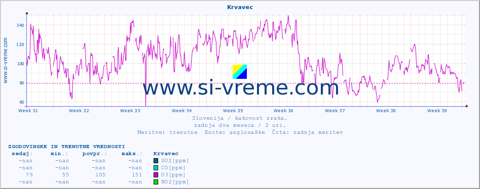 POVPREČJE :: Krvavec :: SO2 | CO | O3 | NO2 :: zadnja dva meseca / 2 uri.