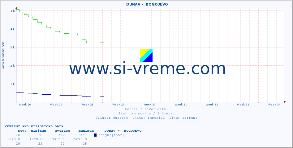  ::  DUNAV -  BOGOJEVO :: height |  |  :: last two months / 2 hours.