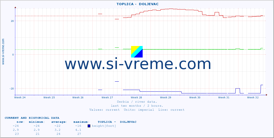  ::  TOPLICA -  DOLJEVAC :: height |  |  :: last two months / 2 hours.