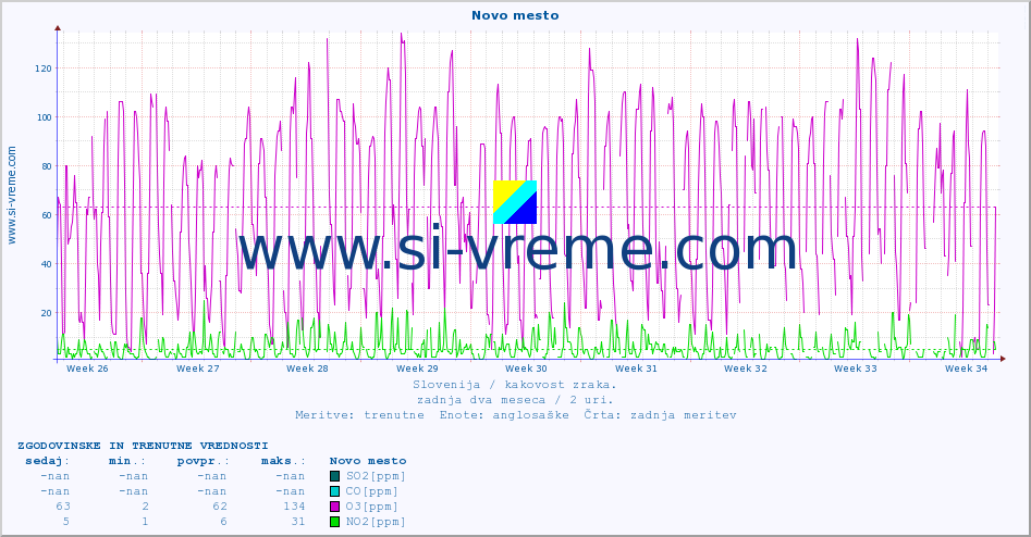 POVPREČJE :: Novo mesto :: SO2 | CO | O3 | NO2 :: zadnja dva meseca / 2 uri.