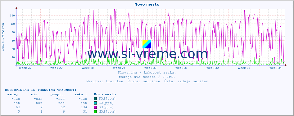 POVPREČJE :: Novo mesto :: SO2 | CO | O3 | NO2 :: zadnja dva meseca / 2 uri.