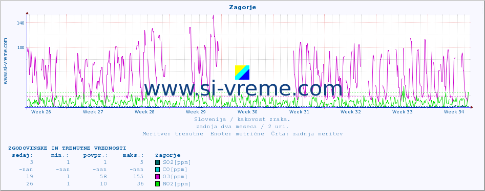 POVPREČJE :: Zagorje :: SO2 | CO | O3 | NO2 :: zadnja dva meseca / 2 uri.