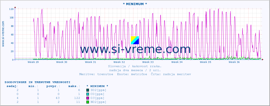 POVPREČJE :: * MINIMUM * :: SO2 | CO | O3 | NO2 :: zadnja dva meseca / 2 uri.