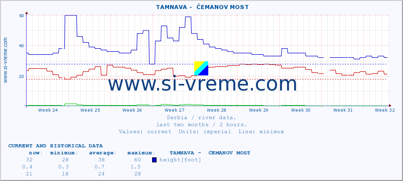  ::  TAMNAVA -  ĆEMANOV MOST :: height |  |  :: last two months / 2 hours.