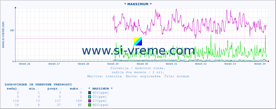 POVPREČJE :: * MAKSIMUM * :: SO2 | CO | O3 | NO2 :: zadnja dva meseca / 2 uri.