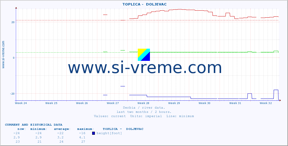  ::  TOPLICA -  DOLJEVAC :: height |  |  :: last two months / 2 hours.