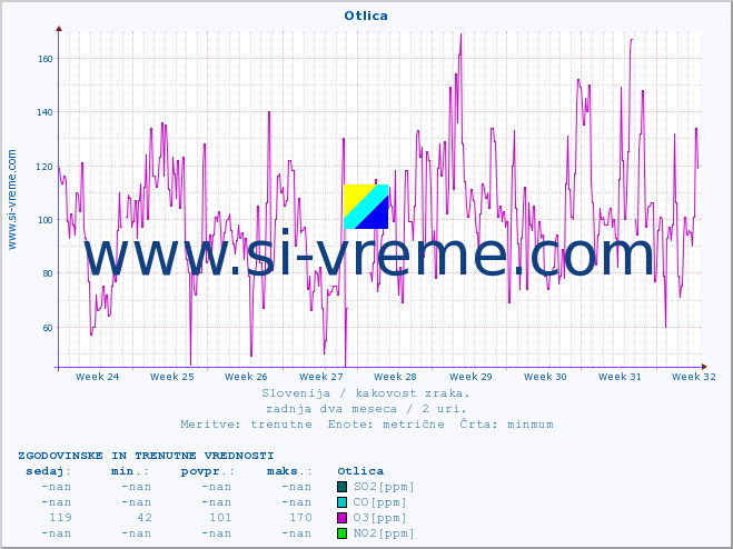POVPREČJE :: Otlica :: SO2 | CO | O3 | NO2 :: zadnja dva meseca / 2 uri.