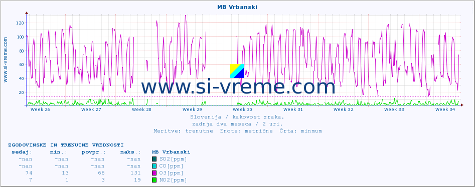 POVPREČJE :: MB Vrbanski :: SO2 | CO | O3 | NO2 :: zadnja dva meseca / 2 uri.