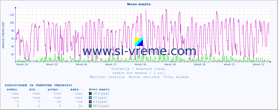 POVPREČJE :: Novo mesto :: SO2 | CO | O3 | NO2 :: zadnja dva meseca / 2 uri.