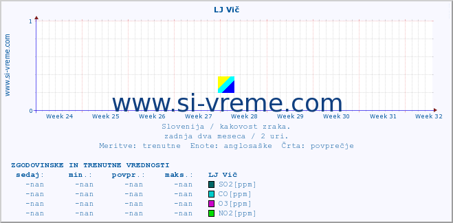 POVPREČJE :: LJ Vič :: SO2 | CO | O3 | NO2 :: zadnja dva meseca / 2 uri.