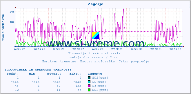 POVPREČJE :: Zagorje :: SO2 | CO | O3 | NO2 :: zadnja dva meseca / 2 uri.