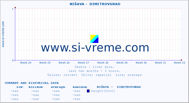  ::  NIŠAVA -  DIMITROVGRAD :: height |  |  :: last two months / 2 hours.