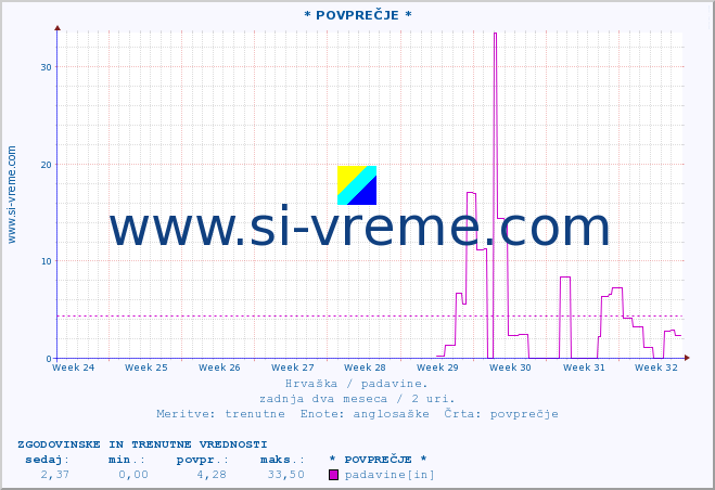 POVPREČJE :: * POVPREČJE * :: padavine :: zadnja dva meseca / 2 uri.