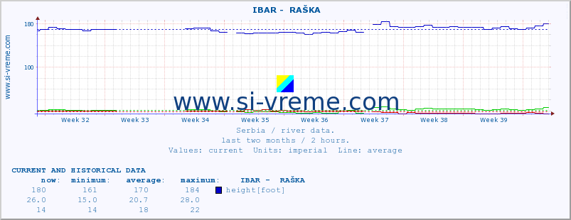  ::  IBAR -  RAŠKA :: height |  |  :: last two months / 2 hours.