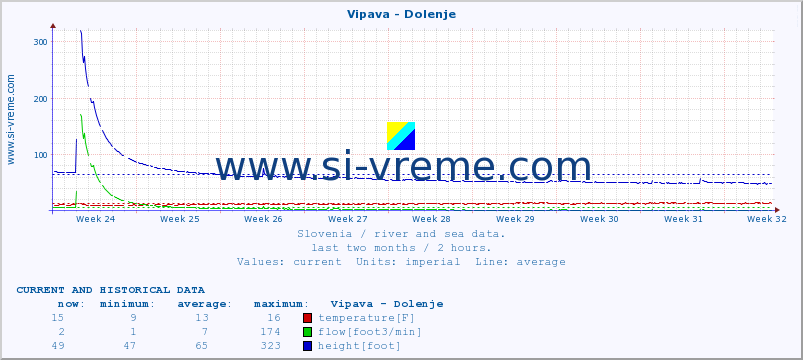  :: Vipava - Dolenje :: temperature | flow | height :: last two months / 2 hours.