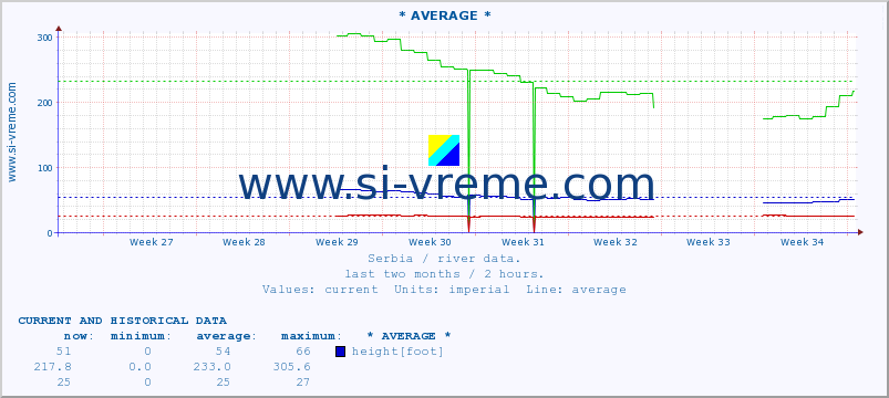  :: * AVERAGE * :: height |  |  :: last two months / 2 hours.