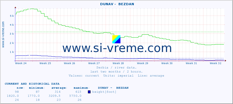  ::  DUNAV -  BEZDAN :: height |  |  :: last two months / 2 hours.