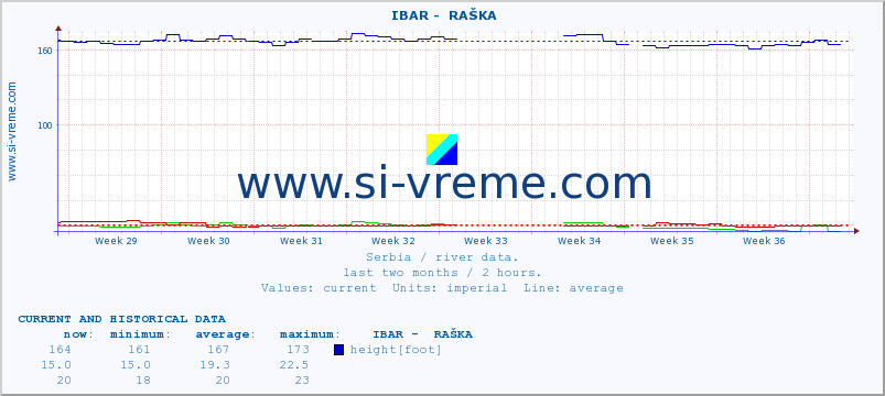  ::  IBAR -  RAŠKA :: height |  |  :: last two months / 2 hours.