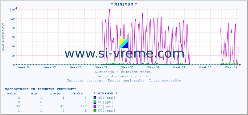 POVPREČJE :: * MINIMUM * :: SO2 | CO | O3 | NO2 :: zadnja dva meseca / 2 uri.