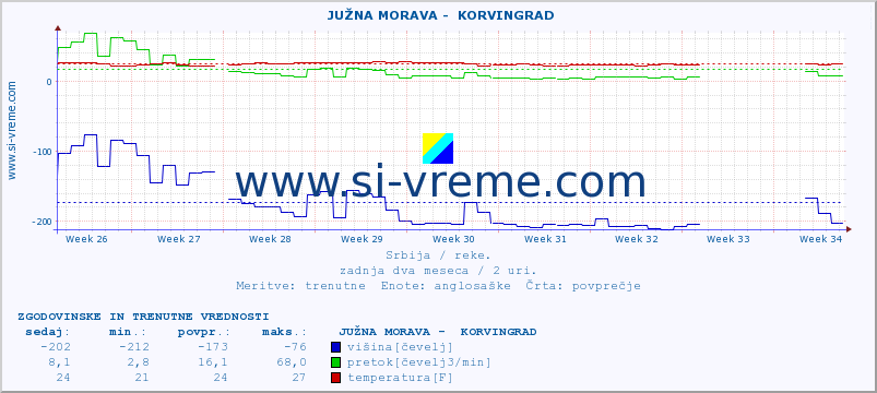 POVPREČJE ::  JUŽNA MORAVA -  KORVINGRAD :: višina | pretok | temperatura :: zadnja dva meseca / 2 uri.