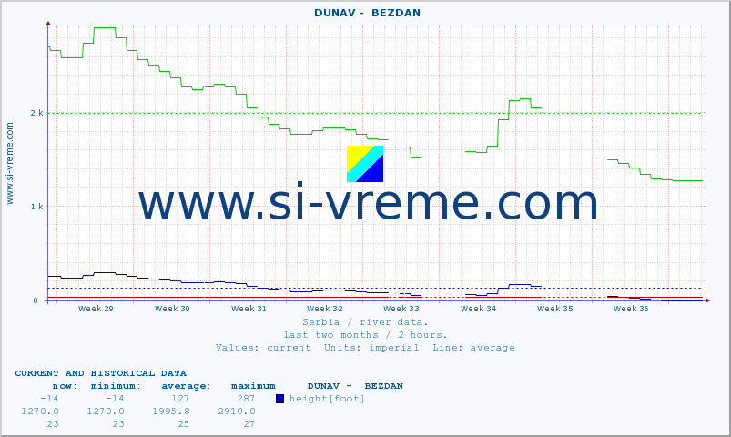  ::  DUNAV -  BEZDAN :: height |  |  :: last two months / 2 hours.