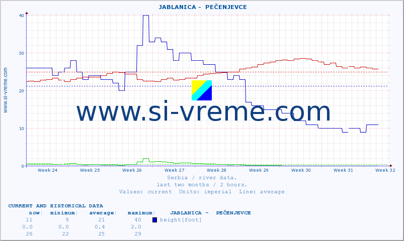  ::  JABLANICA -  PEČENJEVCE :: height |  |  :: last two months / 2 hours.