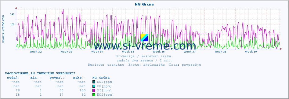 POVPREČJE :: NG Grčna :: SO2 | CO | O3 | NO2 :: zadnja dva meseca / 2 uri.