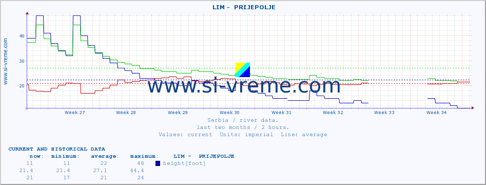  ::  LIM -  PRIJEPOLJE :: height |  |  :: last two months / 2 hours.