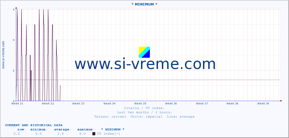  :: * MINIMUM* :: UV index :: last two months / 2 hours.