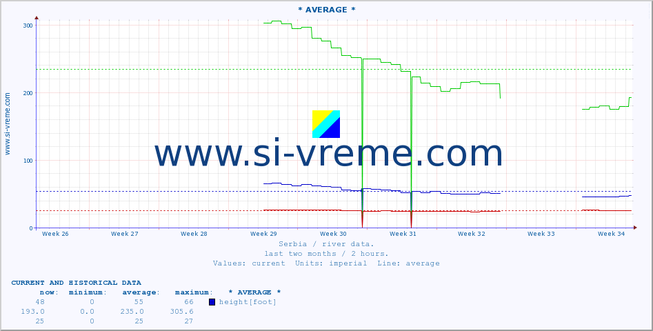  :: * AVERAGE * :: height |  |  :: last two months / 2 hours.