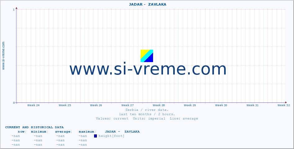  ::  JADAR -  ZAVLAKA :: height |  |  :: last two months / 2 hours.