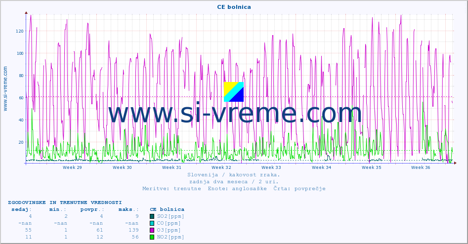 POVPREČJE :: CE bolnica :: SO2 | CO | O3 | NO2 :: zadnja dva meseca / 2 uri.