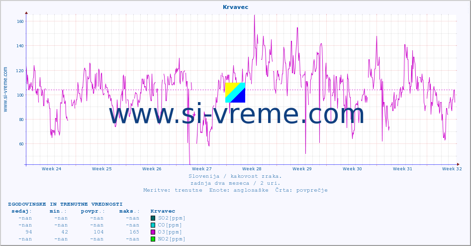 POVPREČJE :: Krvavec :: SO2 | CO | O3 | NO2 :: zadnja dva meseca / 2 uri.