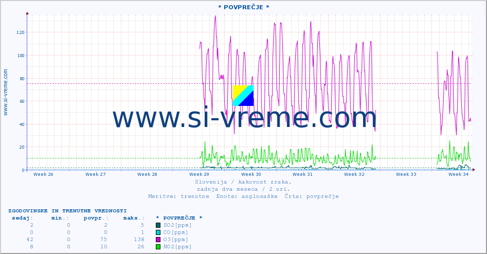 POVPREČJE :: * POVPREČJE * :: SO2 | CO | O3 | NO2 :: zadnja dva meseca / 2 uri.