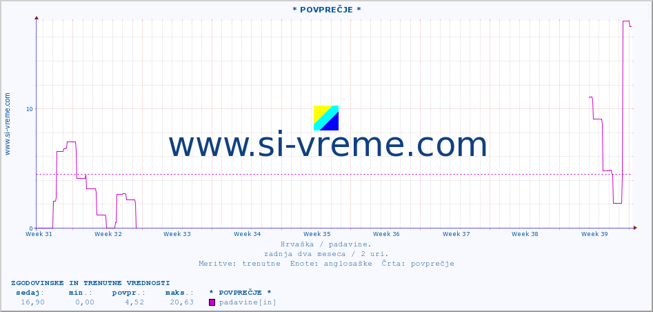 POVPREČJE :: * POVPREČJE * :: padavine :: zadnja dva meseca / 2 uri.