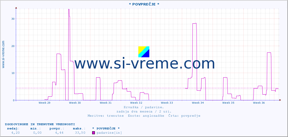 POVPREČJE :: * POVPREČJE * :: padavine :: zadnja dva meseca / 2 uri.