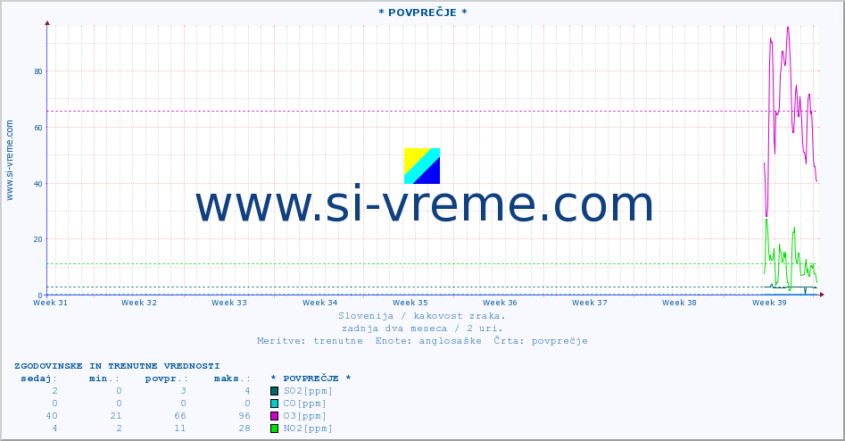 POVPREČJE :: * POVPREČJE * :: SO2 | CO | O3 | NO2 :: zadnja dva meseca / 2 uri.