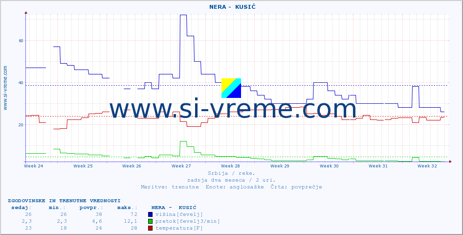 POVPREČJE ::  NERA -  KUSIĆ :: višina | pretok | temperatura :: zadnja dva meseca / 2 uri.