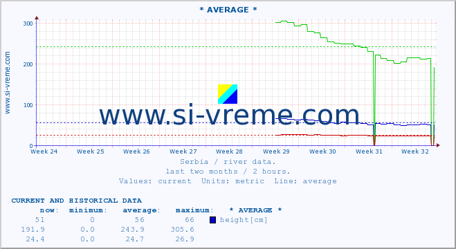  :: * AVERAGE * :: height |  |  :: last two months / 2 hours.