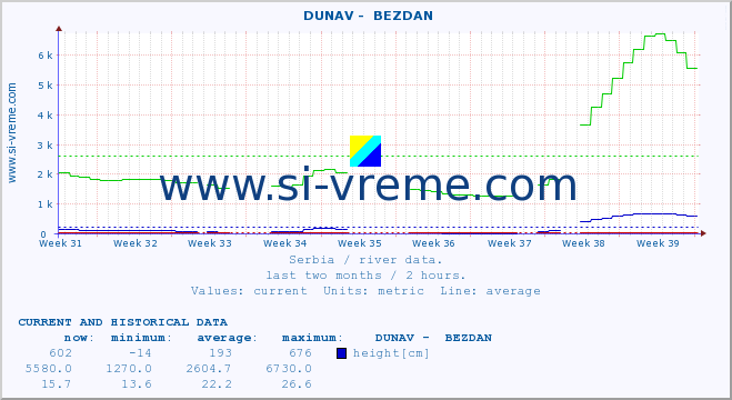  ::  DUNAV -  BEZDAN :: height |  |  :: last two months / 2 hours.