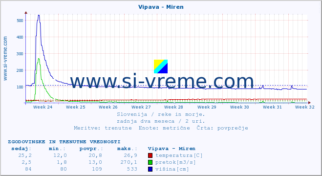 POVPREČJE :: Vipava - Miren :: temperatura | pretok | višina :: zadnja dva meseca / 2 uri.