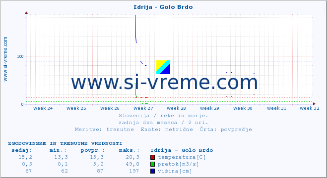 POVPREČJE :: Idrija - Golo Brdo :: temperatura | pretok | višina :: zadnja dva meseca / 2 uri.