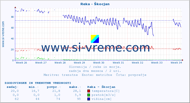 POVPREČJE :: Reka - Škocjan :: temperatura | pretok | višina :: zadnja dva meseca / 2 uri.