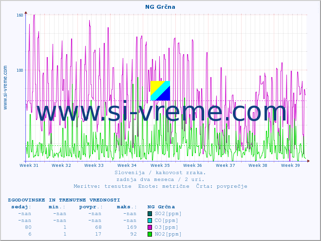 POVPREČJE :: NG Grčna :: SO2 | CO | O3 | NO2 :: zadnja dva meseca / 2 uri.
