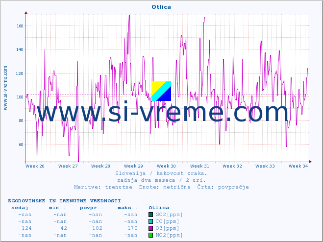 POVPREČJE :: Otlica :: SO2 | CO | O3 | NO2 :: zadnja dva meseca / 2 uri.